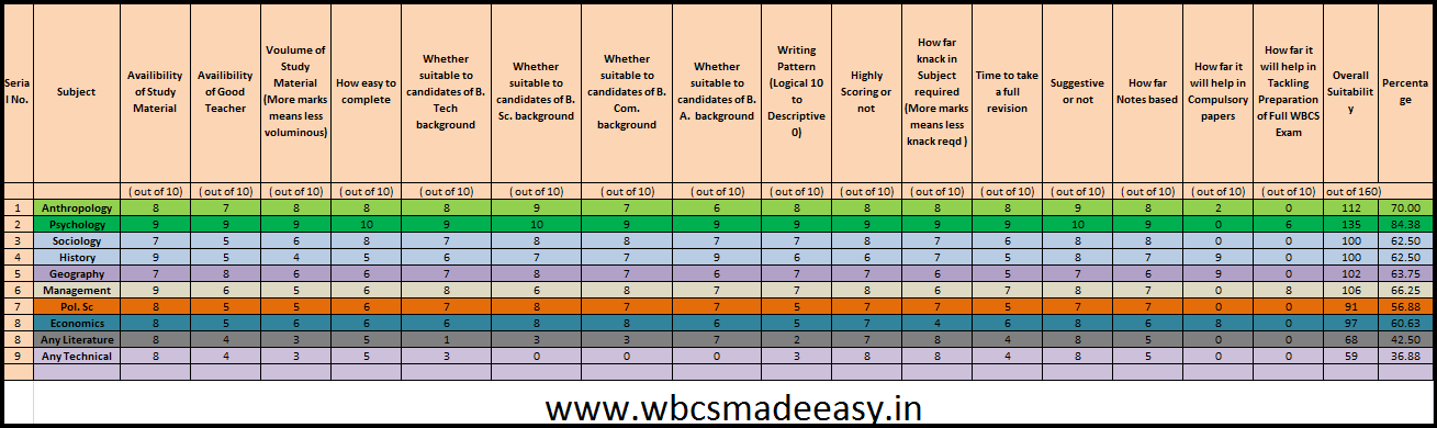 Comparative Study of Optionals WBCS Exam details.png
