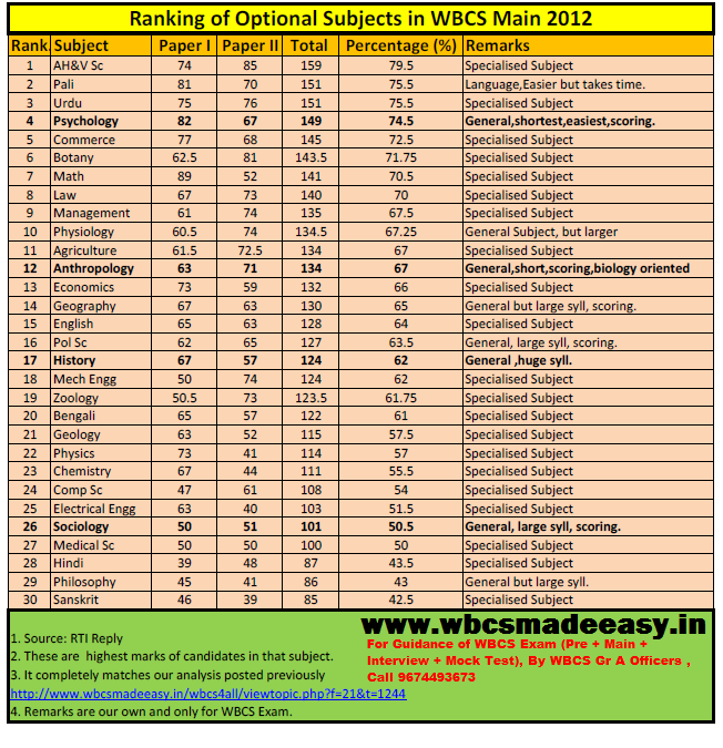 Rank of Optionals as per WBCS Main 2012.png
