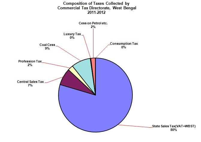 Composition of Tax