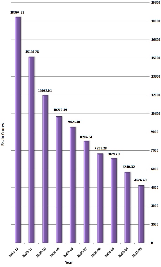 year-wise-total-revenue