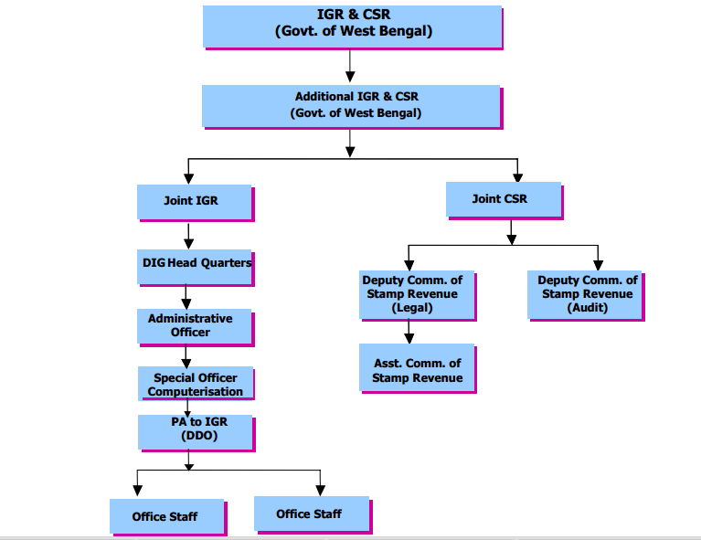 HQ Regn Structure