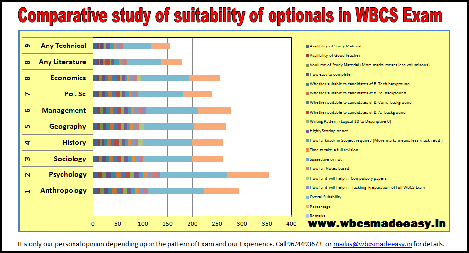 Comparative Study of Optionals WBCS Exam