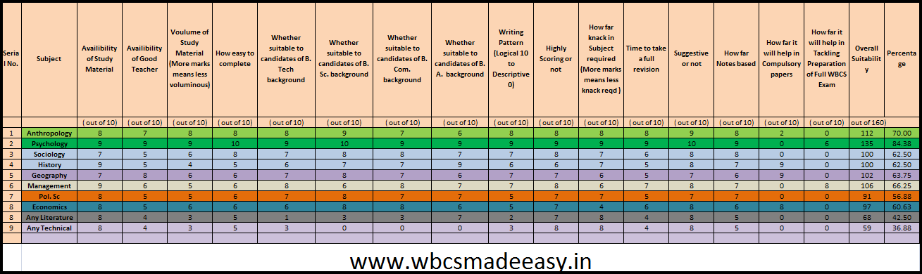 Comparative Study of Optionals WBCS Exam details