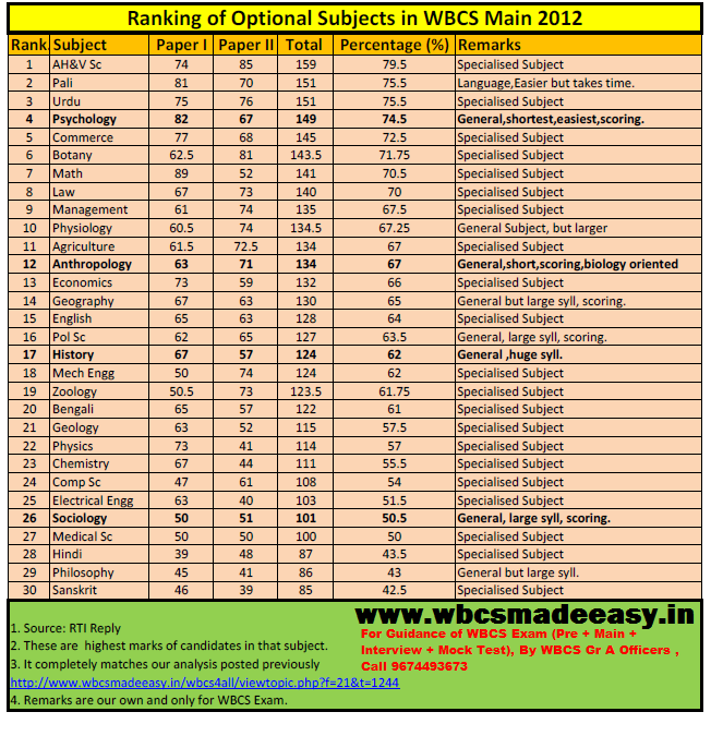 Rank of Optionals as per WBCS Main 2012