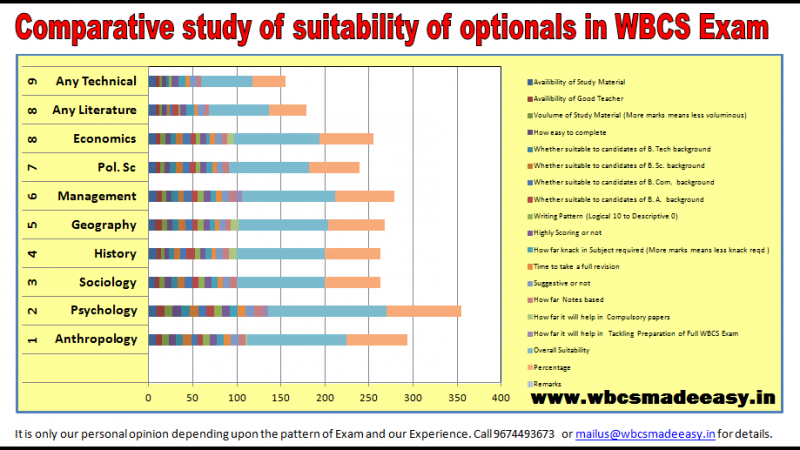 How to Choose Optional Subject for WBCS Main Exam