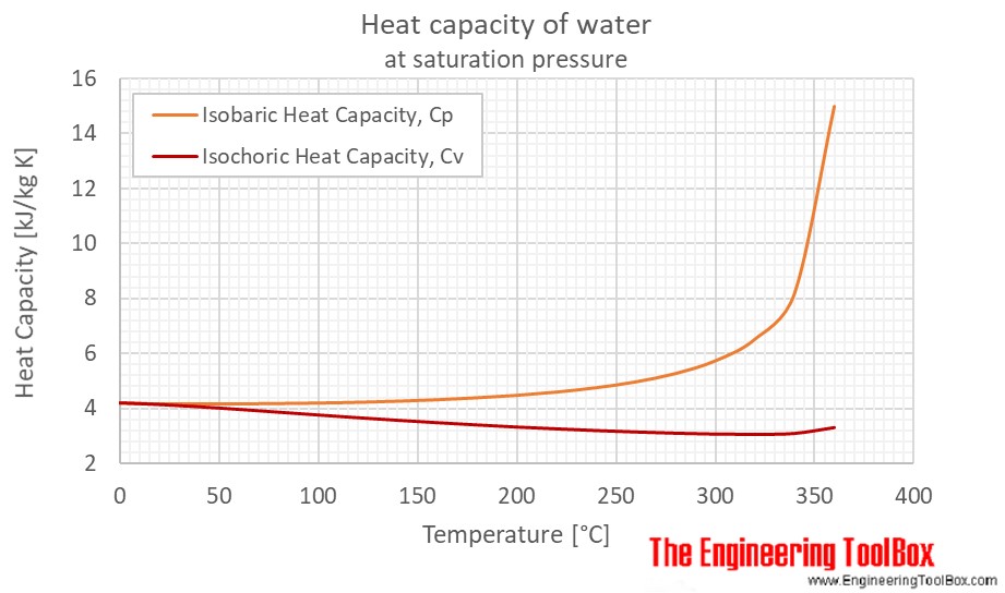 Chemistry Notes On – Specific Heat Of Water – For W.B.C.S. Examination.