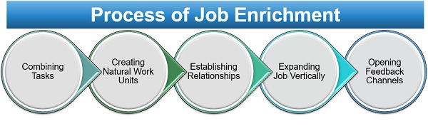 Job Enrichment – Psychology Notes – For W.B.C.S. Examination.