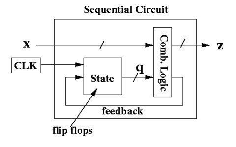 Sequential Circuits – Computer Science Notes – For W.B.C.S. Examination.