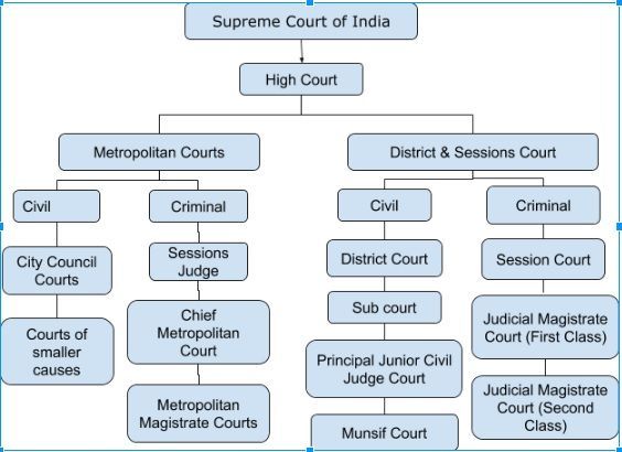 Subordinate Courts – Polity Notes – For W.B.C.S. Examination.