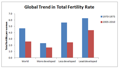 Fertility Patterns – Anthropology Notes – For W.B.C.S. Examination.