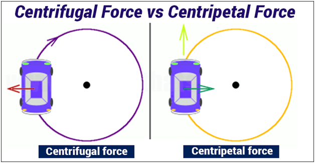 Centripetal And Centrifugal Force – Physics Notes – For W.B.C.S. Examination.