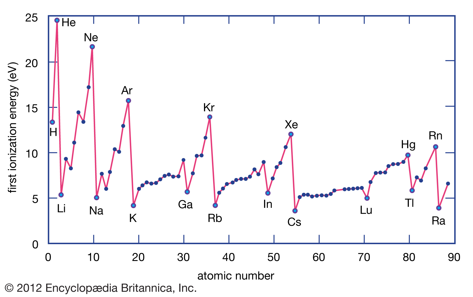 Chemistry Notes On – Ionization Energies – For W.B.C.S. Examination.