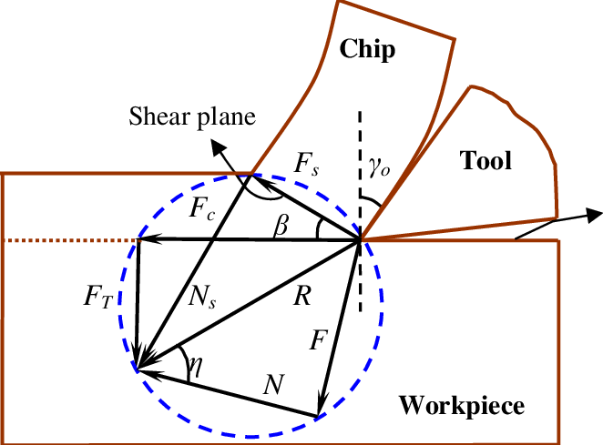 Merchant Force Diagram – Mechanical Engineering Notes – For W.B.C.S. Examination.