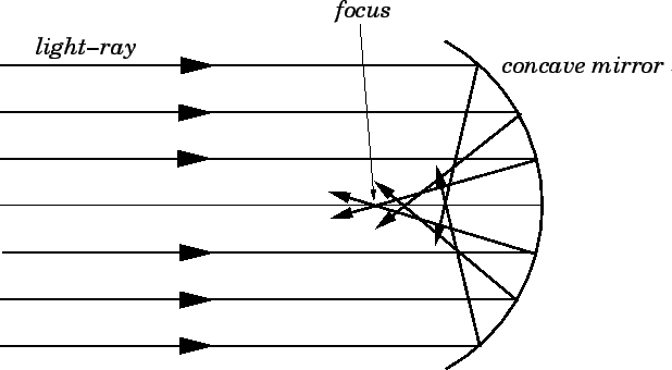 Physics Notes On – Uses Of Spherical Mirrors – For W.B.C.S. Examination.