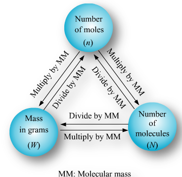 Mole Concept – General Science Notes – For W.B.C.S. Examination.