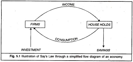 Say’s Law – Economics Notes –  For W.B.C.S. Examination.