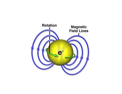 Electron Spin – Physics Notes – For W.B.C.S. Examination.