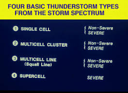 Geography Notes On – Types Of Thunderstorms – For W.B.C.S. Examination.
