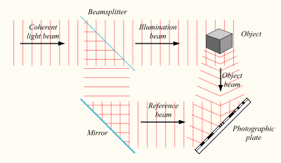 Principles Of Holography – Physics Notes – For W.B.C.S. Examination.