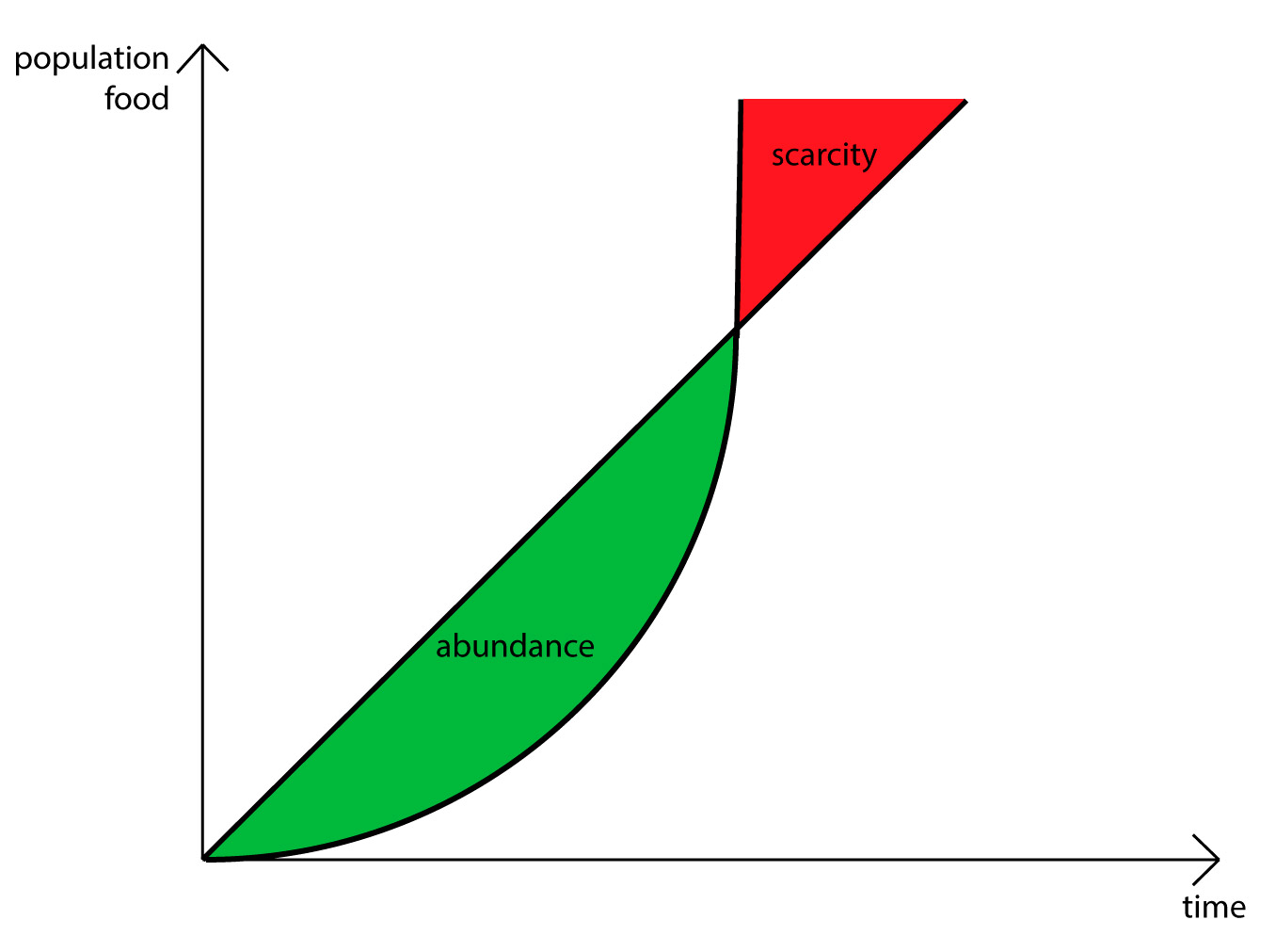 Geography Notes On – Malthus, Population And Environment – For W.B.C.S. Examination.