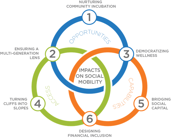 Sociology Notes On – Social Mobility – For W.B.C.S. Examination.