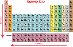 Atomic Radii – Chemistry Notes – For W.B.C.S. Examination.