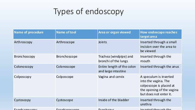 Endoscopy – Medical Science Notes – For W.B.C.S. Examination.