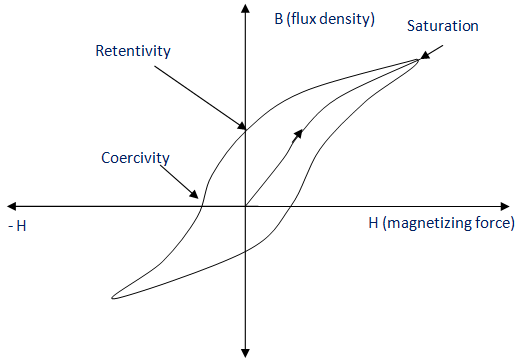 Ferromagnetic Materials – Physics Notes – For W.B.C.S. Examination.