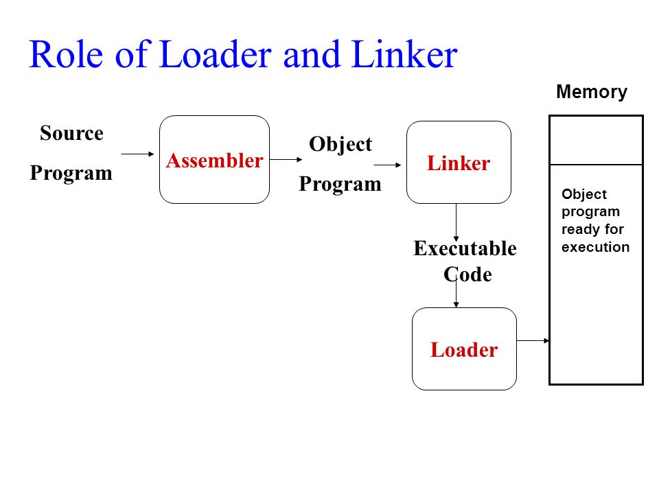 Loader And Linker – Computer Science Notes – For W.B.C.S. Examination.