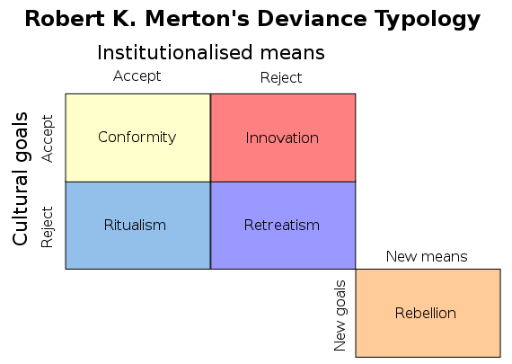 Merton’s Strain Theory – Sociology Notes – For W.B.C.S. Examination.