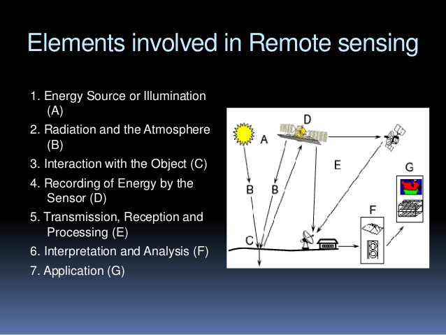 General Science Notes On – Elements Of Remote Sensing – For W.B.C.S. Examination.