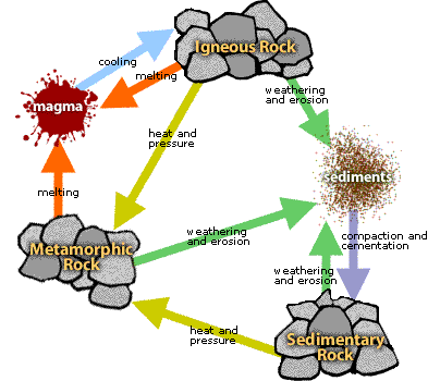 Rock Cycle – Geology Notes – For W.B.C.S. Examination.