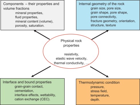 Properties Of Rocks – Geology Notes – For W.B.C.S. Examination.