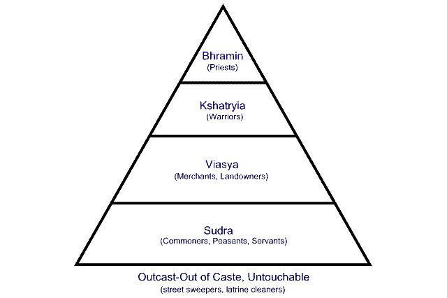 History Notes On – Caste System In Ancient India – For W.B.C.S. Examination.