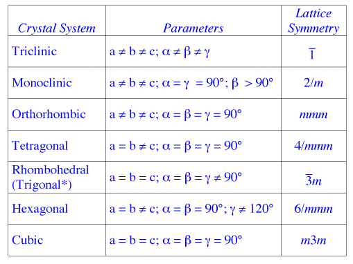 Crystal Classes – Geology Notes – For W.B.C.S. Examination.