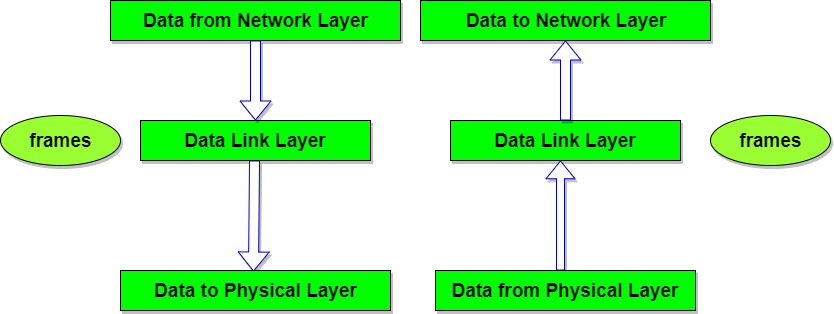 Data-link Layer – Computer Science Notes – For W.B.C.S. Examination.