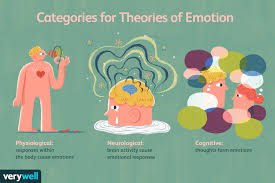 Cognitive Theories Of Emotion – Psychology Notes – For W.B.C.S. Examination.