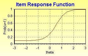 Psychology Notes On – Item Response Theory – For W.B.C.S. Examination.