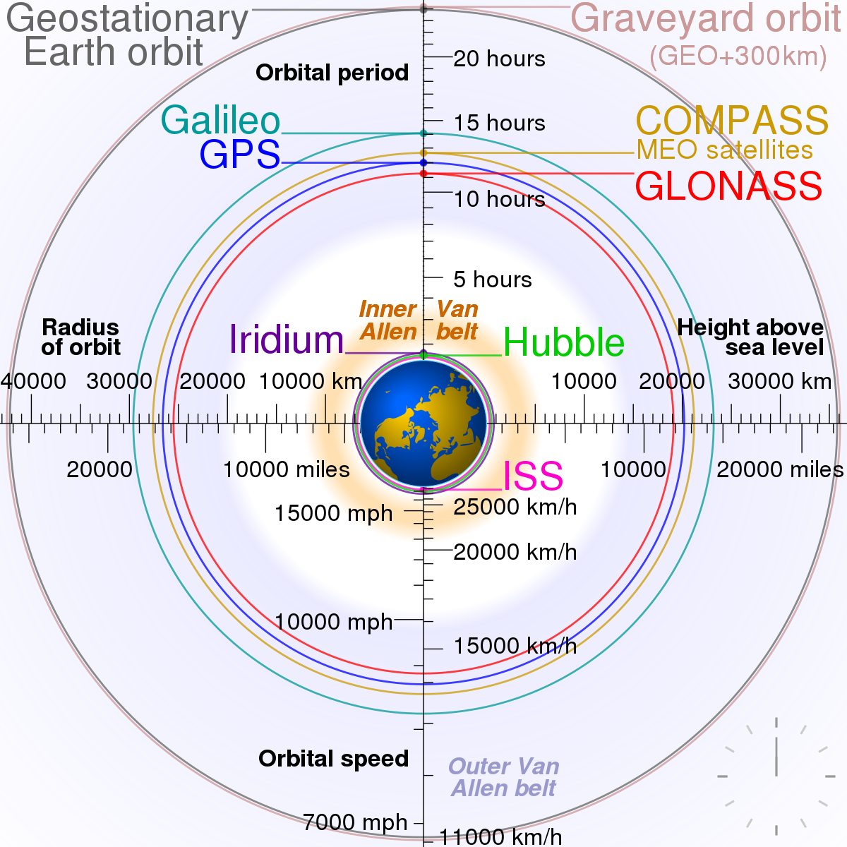 General Science Notes – On – Types Of Orbits – For W.B.C.S. Examination.