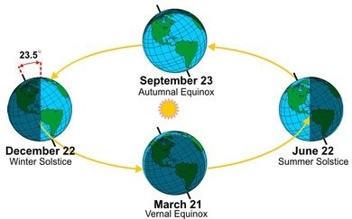 Revolution Of The Earth – General Science Notes – For W.B.C.S. Examination.