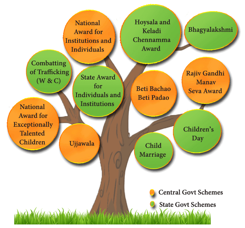 Government Of India Scheme Notes – On State Government Schemes – For W.B.C.S. Examination.