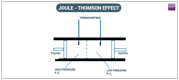 W.B.C.S. Examination Notes On – Joule Thomson Effect – Chemistry.