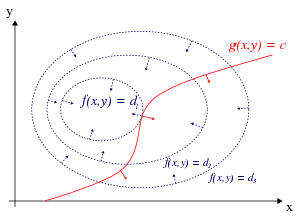 Lagrange’s Method Of Multipliers – Mathematics Notes – For W.B.C.S. Examination.