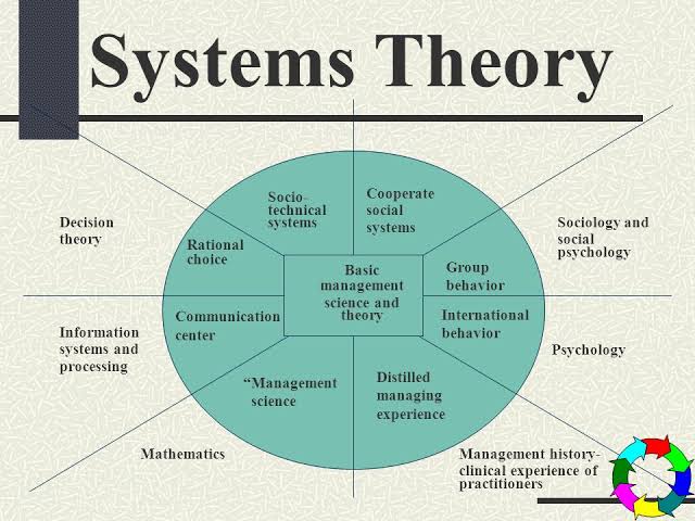 W.B.C.S. Examination Notes On – Environment – Systems Theory.