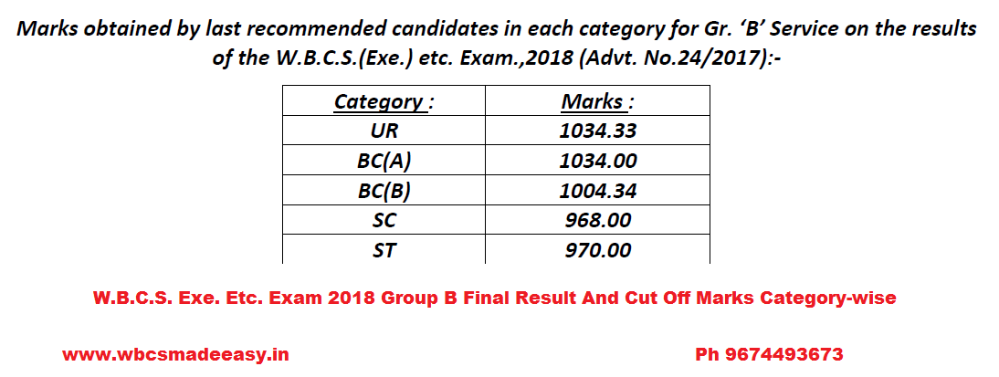 WBCS 2018 Group B Final Result Categorywise cut off