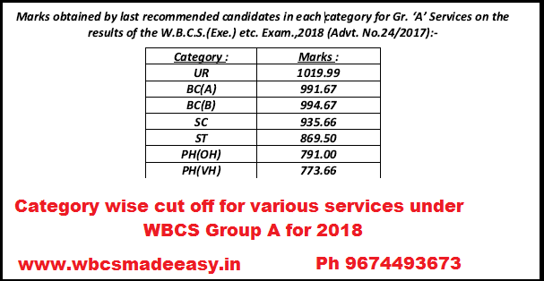 WBCS 2018 Group A Final Result Categorywise cut off