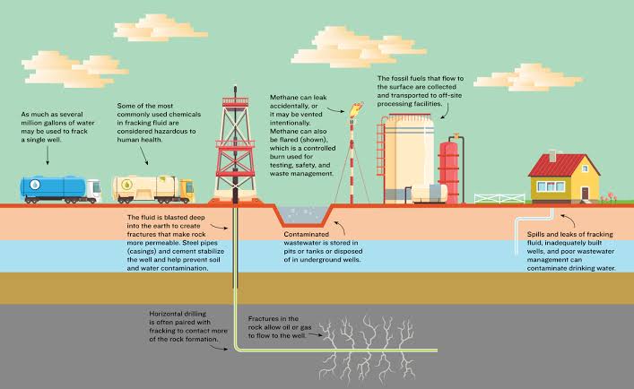 W.B.C.S. Examination Notes On – Geology – Fracking.