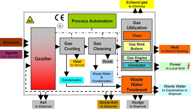 W.B.C.S. Examination Notes On – Biomass Gasification – Environment.