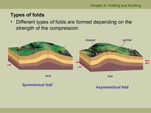 Folding And Faulting – Geography Notes – For W.B.C.S. Examination.