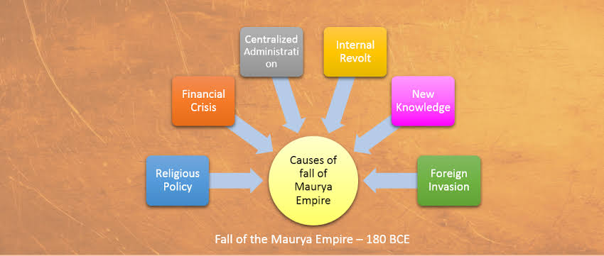 Fall Of Mauryas – Ancient History Notes – For W.B.C.S. Examination.